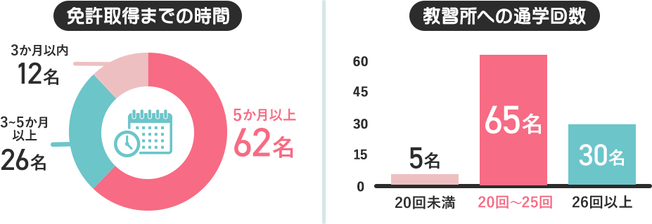 免許取得までの時間。5か月以上：62名、3から5か月：26名、3か月以上：12名。教習所への通学回数。20回未満：5名、20回から25回：65名、26回以上：30名