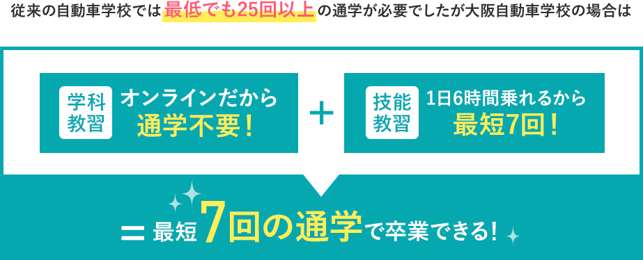 01:学科教習はオンラインで完結。02：技能教習は1日最大6時間！通学は最短8回のみ。03：徹底したコスト管理！普通自動車免許が198,000円！~