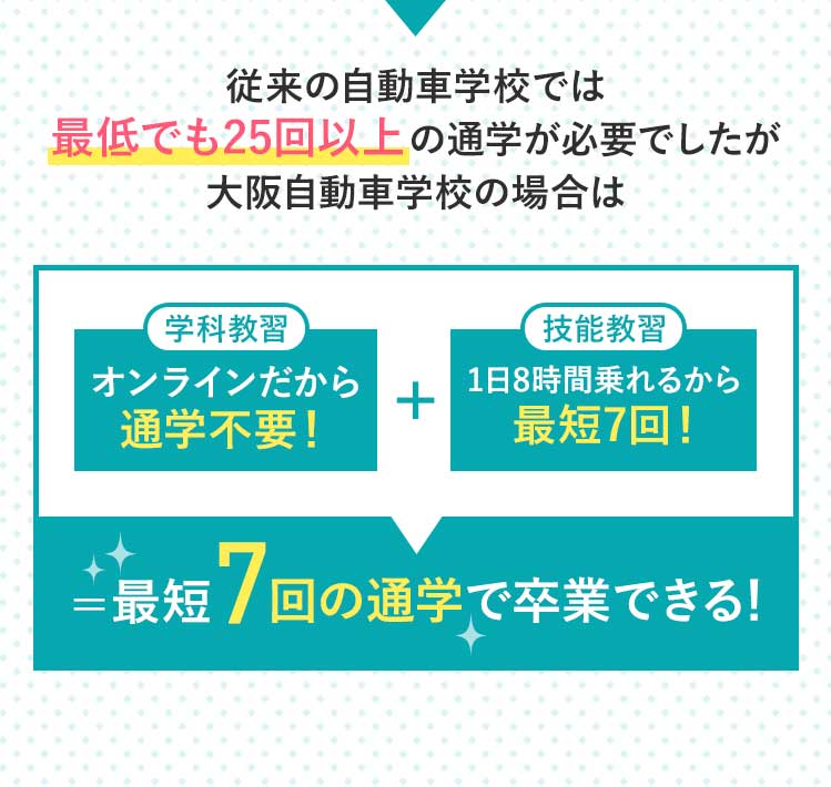 従来の自動車学校では100時間程かかる教習所卒業までの時間が大阪自動車学校の場合は最短たったの46時間！