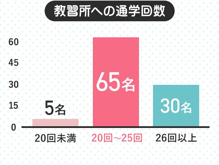 教習所への通学回数。20回未満：5名、20回から25回：65名、26回以上：30名