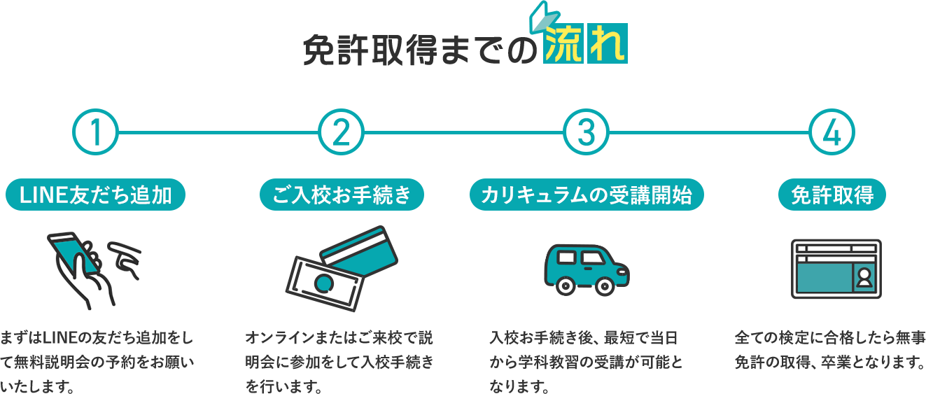 ①LINE友だち追加：まずはLINE公式アカウントの友だち追加をお願いします。無料説明会のご案内をいたします。②ご契約&お支払い：オンラインまたは対面でご契約書面の締結を行います。③教習サービスのご利用：学科教習、技能教習を受けていただきます。 ④完了：無事教習内容が完了しましたら、お住まいの運転免許センターで運転免許の資格を取得してください。
