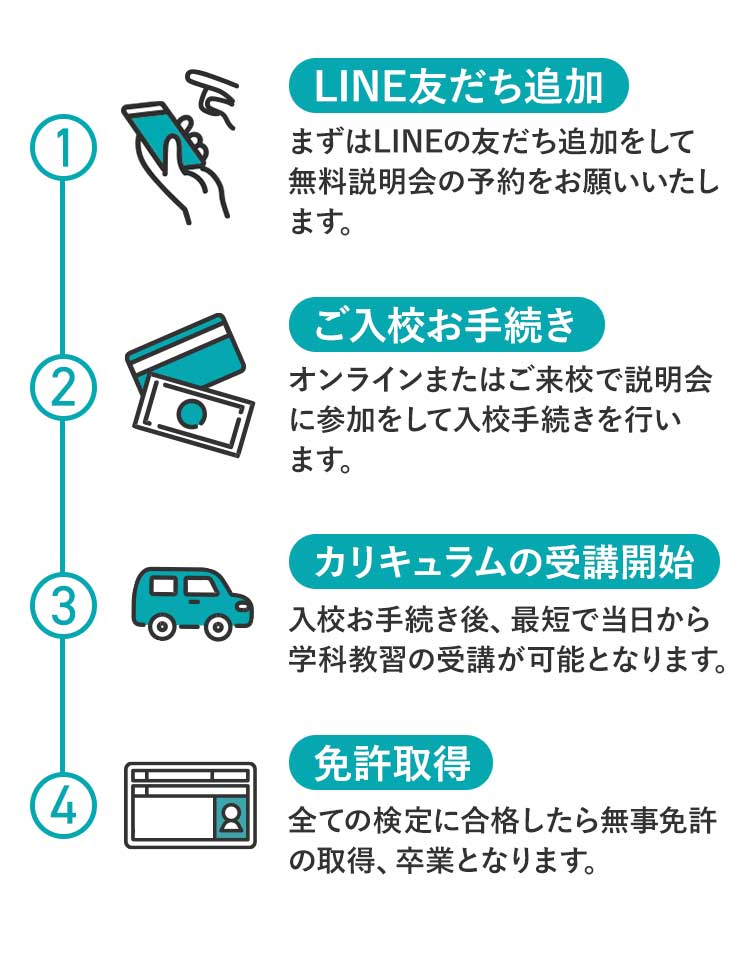 ①LINE友だち追加：まずはLINE公式アカウントの友だち追加をお願いします。無料説明会のご案内をいたします。②ご契約&お支払い：オンラインまたは対面でご契約書面の締結を行います。③教習サービスのご利用：学科教習、技能教習を受けていただきます。 ④完了：無事教習内容が完了しましたら、お住まいの運転免許センターで運転免許の資格を取得してください。