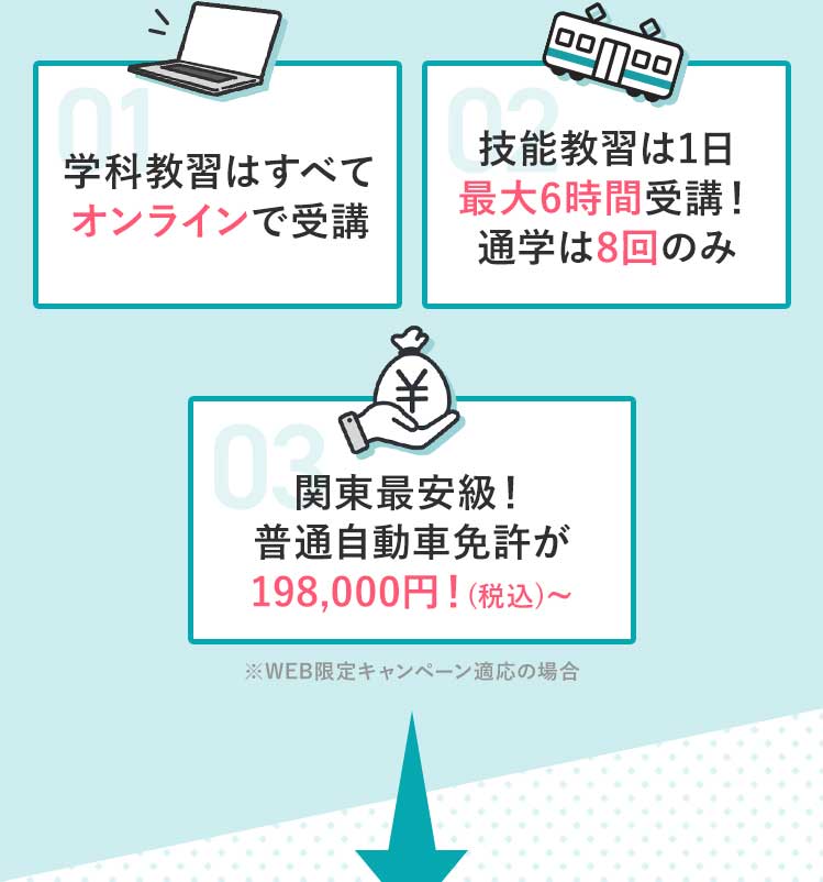 01:学科教習はオンラインで完結。02：技能教習は1日最大6時間！通学は最短8回のみ。03：徹底したコスト管理！普通自動車免許が198,000円！~