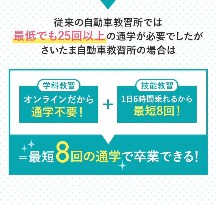 従来の自動車学校では100時間程かかる教習所卒業までの時間がさいたま自動車教習所の場合は最短たったの46時間！