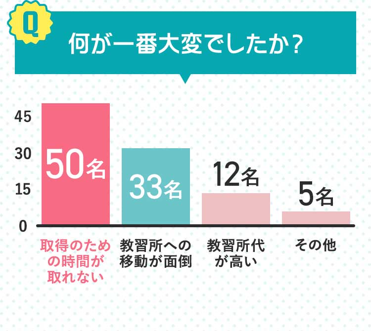 何が一番大変でしたか。取得のための時間が取れない：50名、教習所への移動が面倒：33名、教習所代が高い：12名、その他：5名