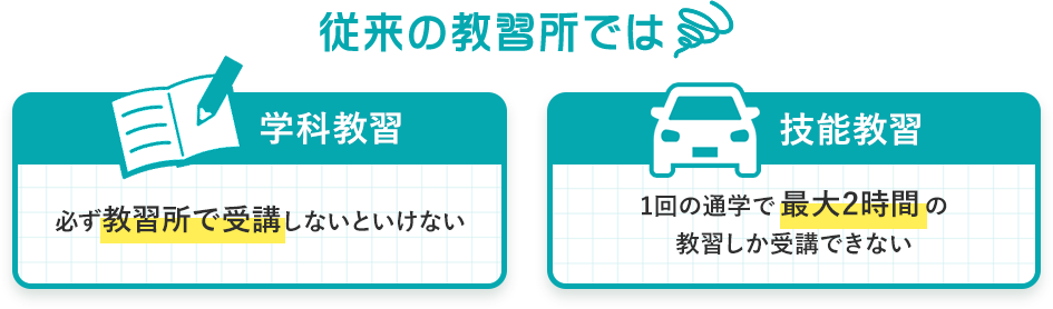 従来の教習所では。学科教習はわざわざ教習所で受講しないといけない。技能教習では一回の通学で最大2時間しか乗れない。