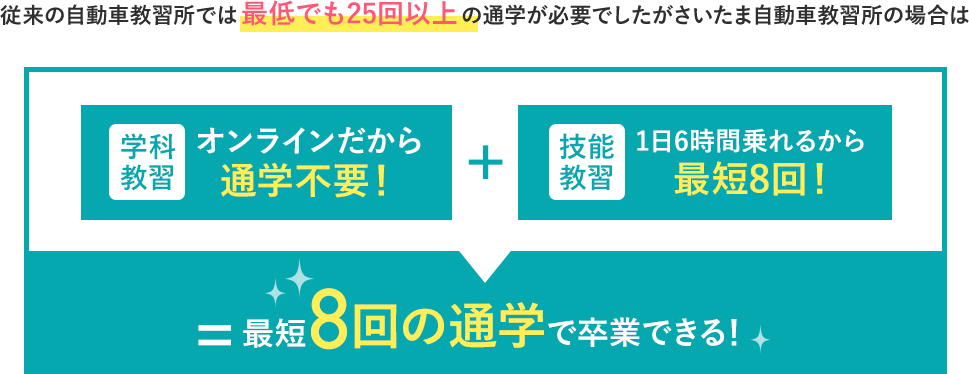 01:学科教習はオンラインで完結。02：技能教習は1日最大6時間！通学は最短8回のみ。03：徹底したコスト管理！普通自動車免許が198,000円！~