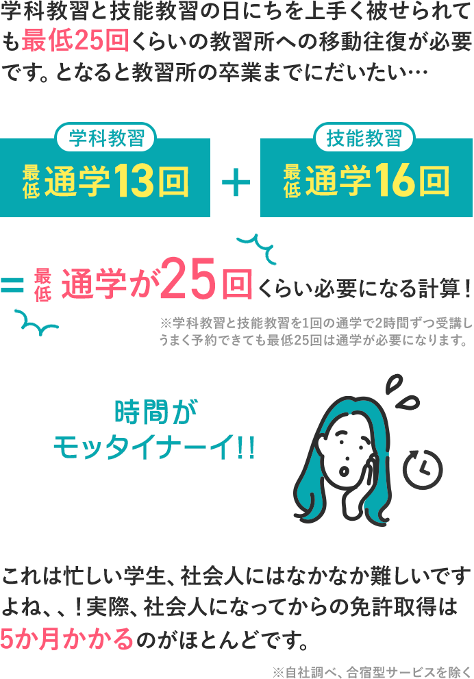 学科教習と技能教習の日にちを上手く被せられても最低20回くらいの教習所への移動往復が必要です。となると教習所の卒業までにだいたい100時間以上使う計算に！これは忙しい学生、社会人にはなかなか難しいですよね、、！実際、社会人になってからの免許取得は5か月かかるのがほとんどです。