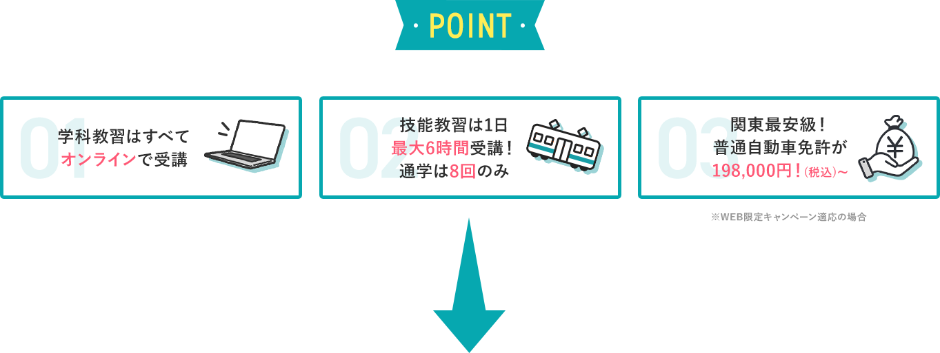 01:学科教習はオンラインで完結。02：技能教習は1日最大6時間！通学は最短8回のみ。03：徹底したコスト管理！普通自動車免許が198,000円！~