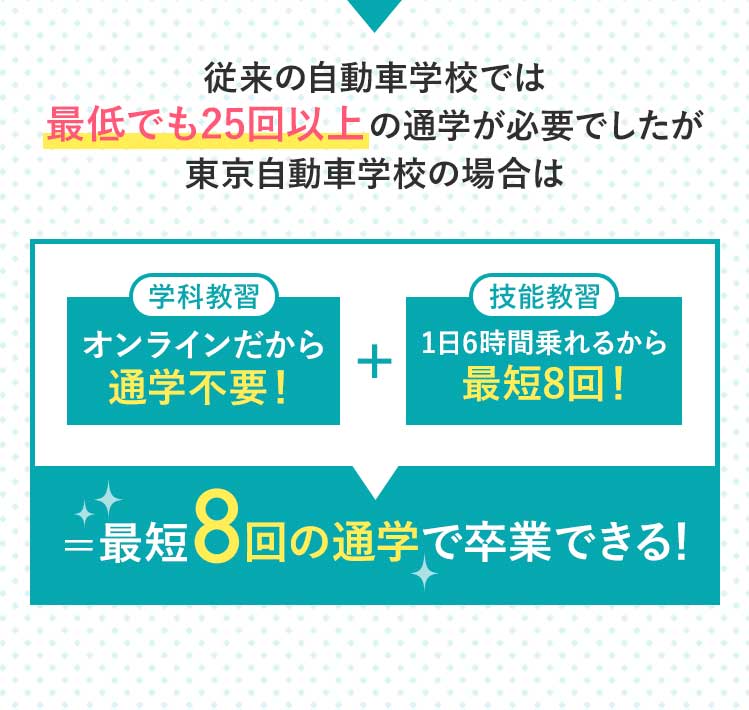 従来の自動車学校では100時間程かかる教習所卒業までの時間が東京自動車学校の場合は最短たったの46時間！