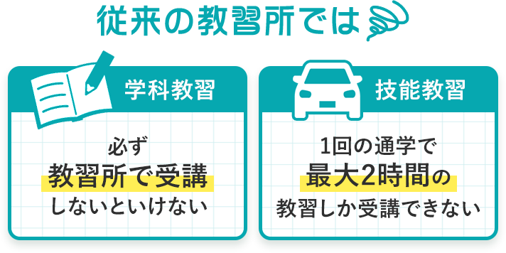 従来の教習所では。学科教習はわざわざ教習所で受講しないといけない。技能教習では一回の通学で最大2時間しか乗れない。